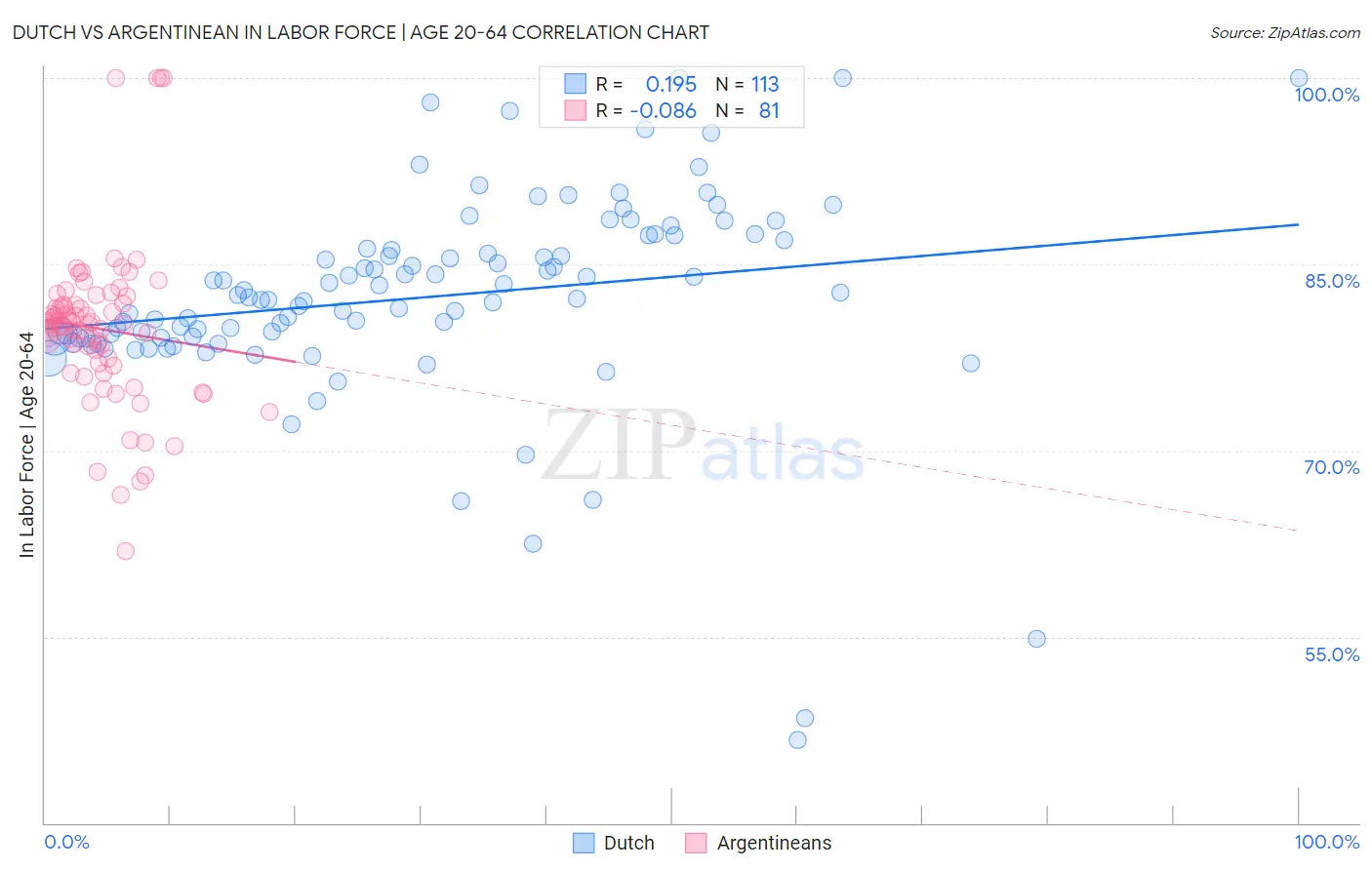 Dutch vs Argentinean In Labor Force | Age 20-64