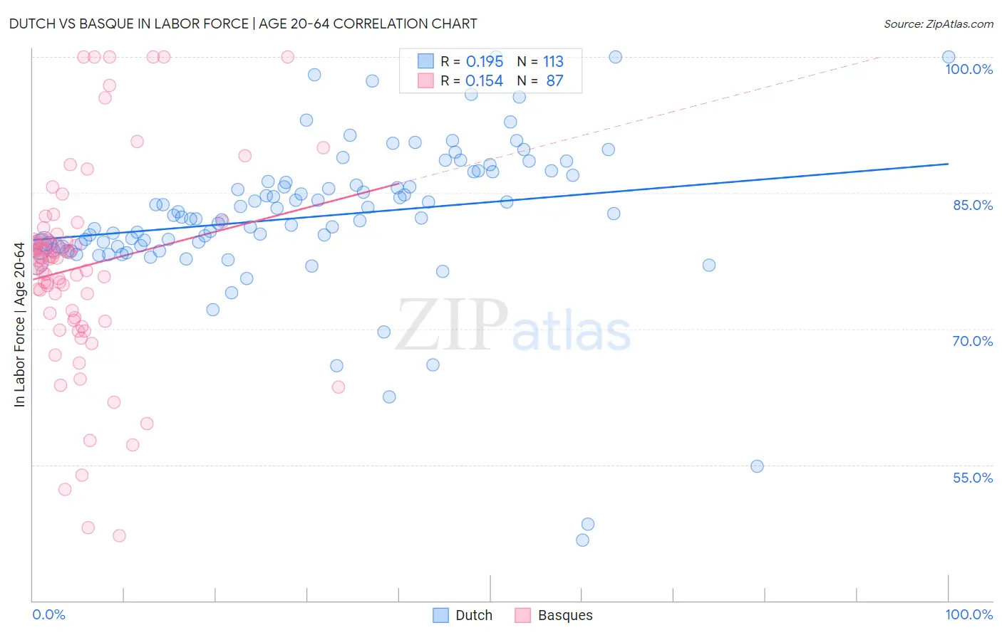Dutch vs Basque In Labor Force | Age 20-64