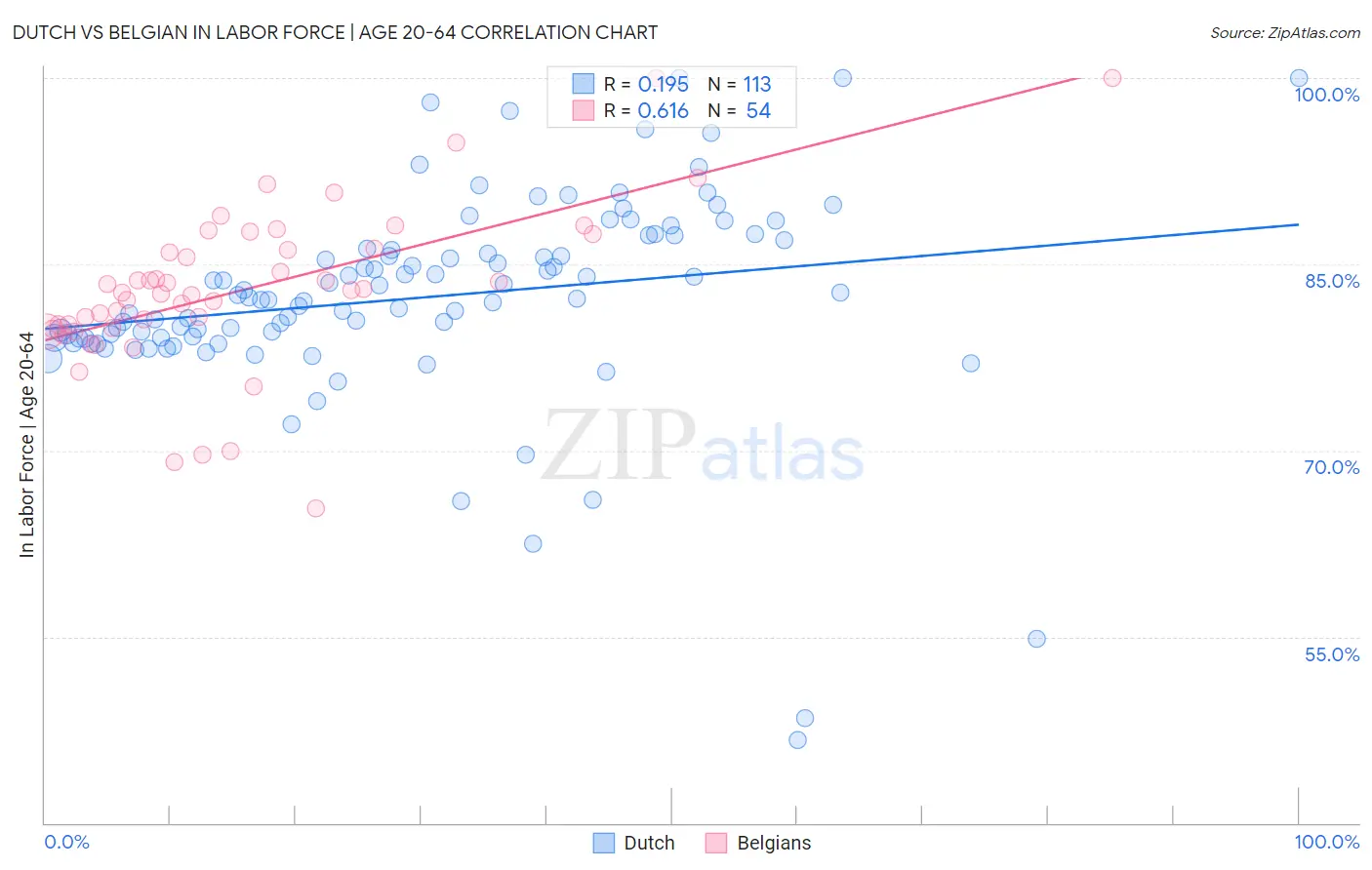 Dutch vs Belgian In Labor Force | Age 20-64
