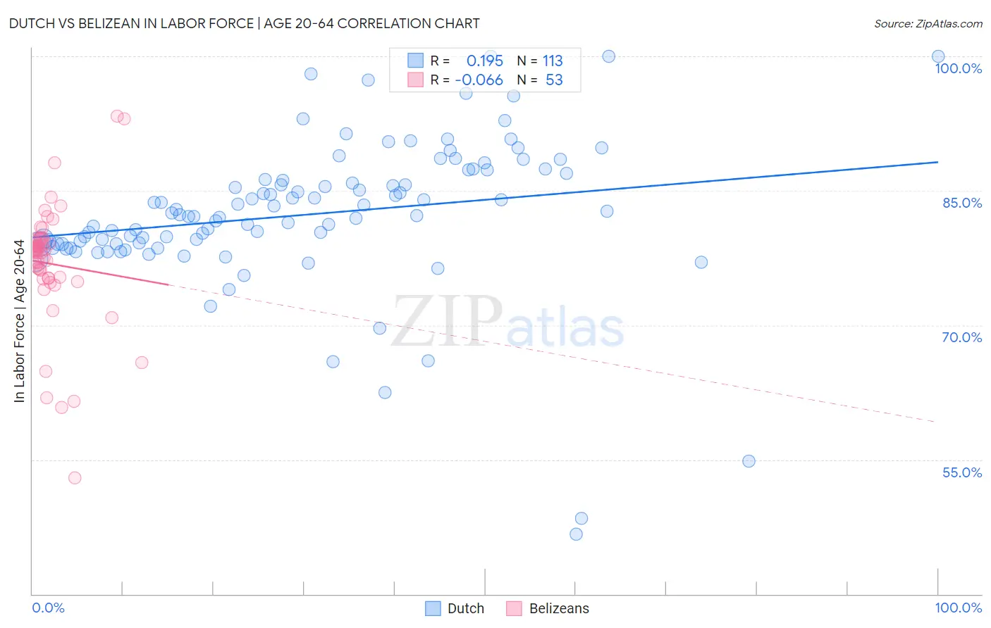 Dutch vs Belizean In Labor Force | Age 20-64