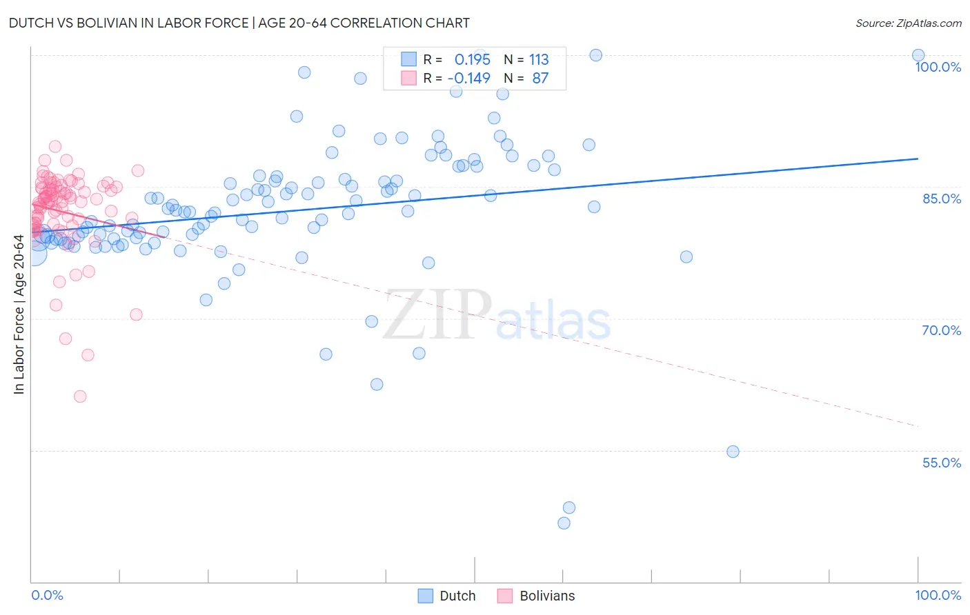 Dutch vs Bolivian In Labor Force | Age 20-64