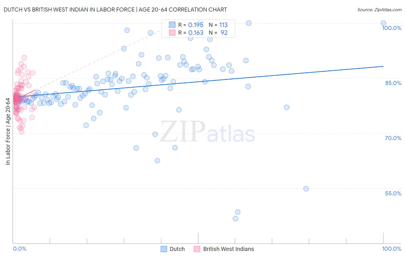 Dutch vs British West Indian In Labor Force | Age 20-64