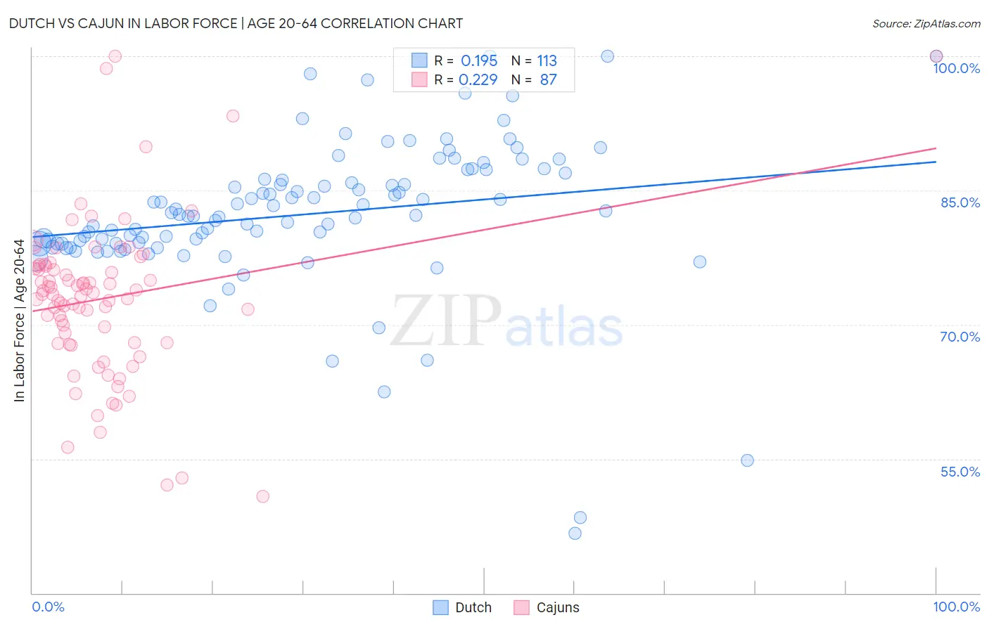 Dutch vs Cajun In Labor Force | Age 20-64