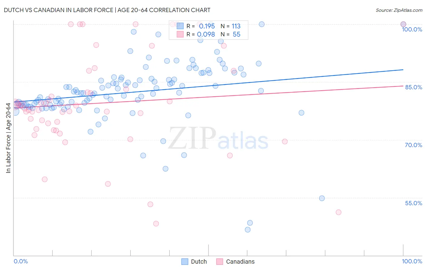 Dutch vs Canadian In Labor Force | Age 20-64