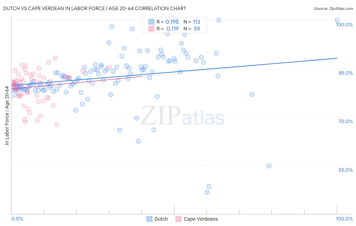 Dutch vs Cape Verdean In Labor Force | Age 20-64