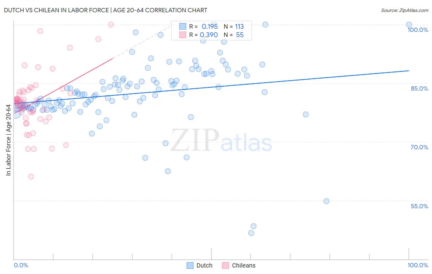 Dutch vs Chilean In Labor Force | Age 20-64