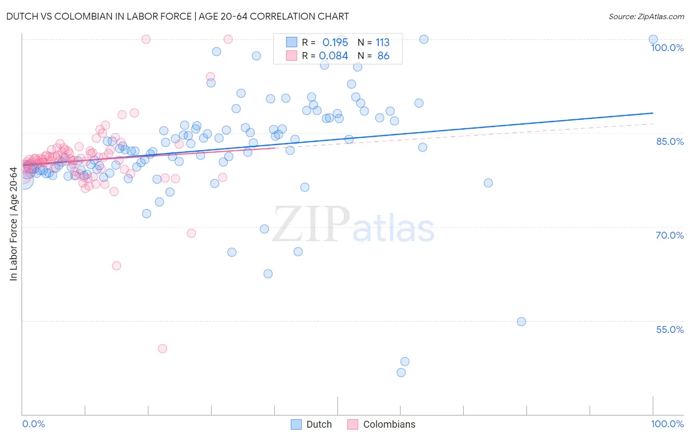 Dutch vs Colombian In Labor Force | Age 20-64