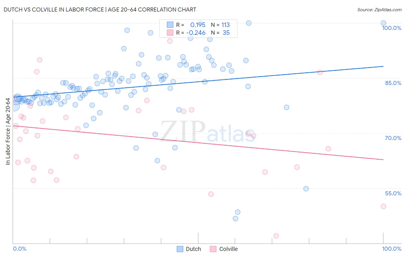 Dutch vs Colville In Labor Force | Age 20-64