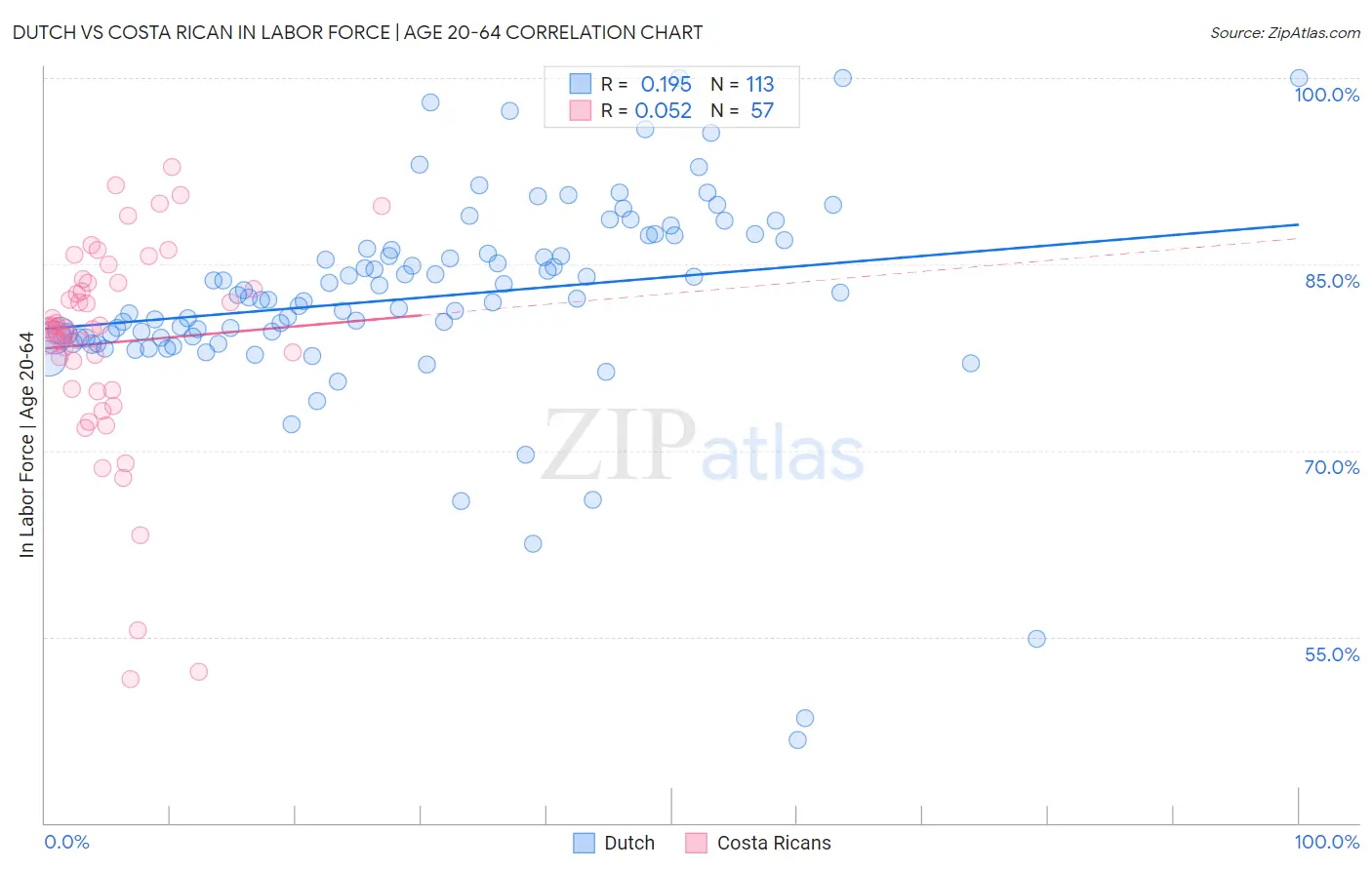 Dutch vs Costa Rican In Labor Force | Age 20-64