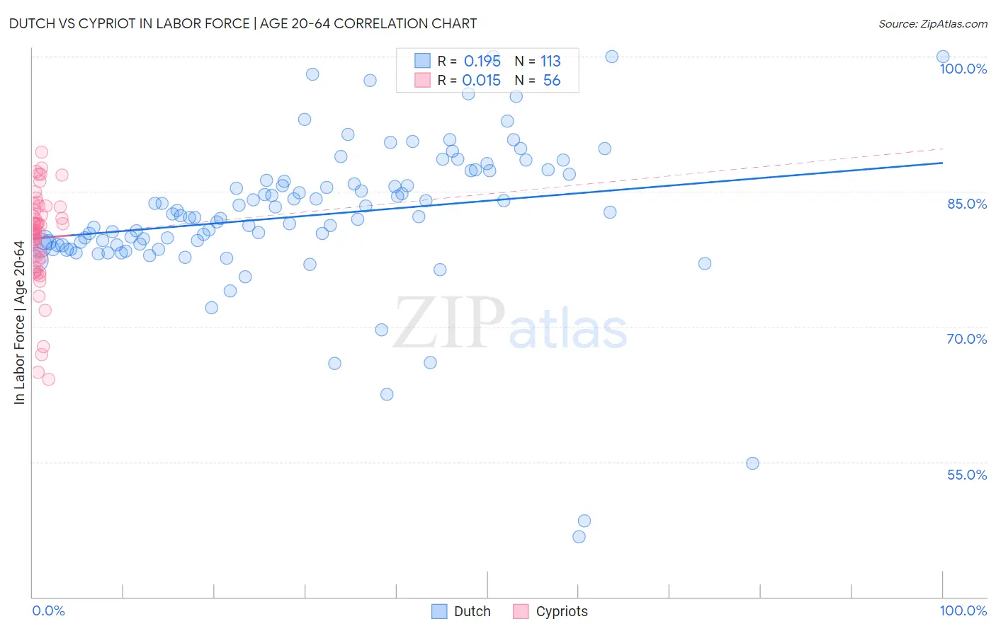 Dutch vs Cypriot In Labor Force | Age 20-64