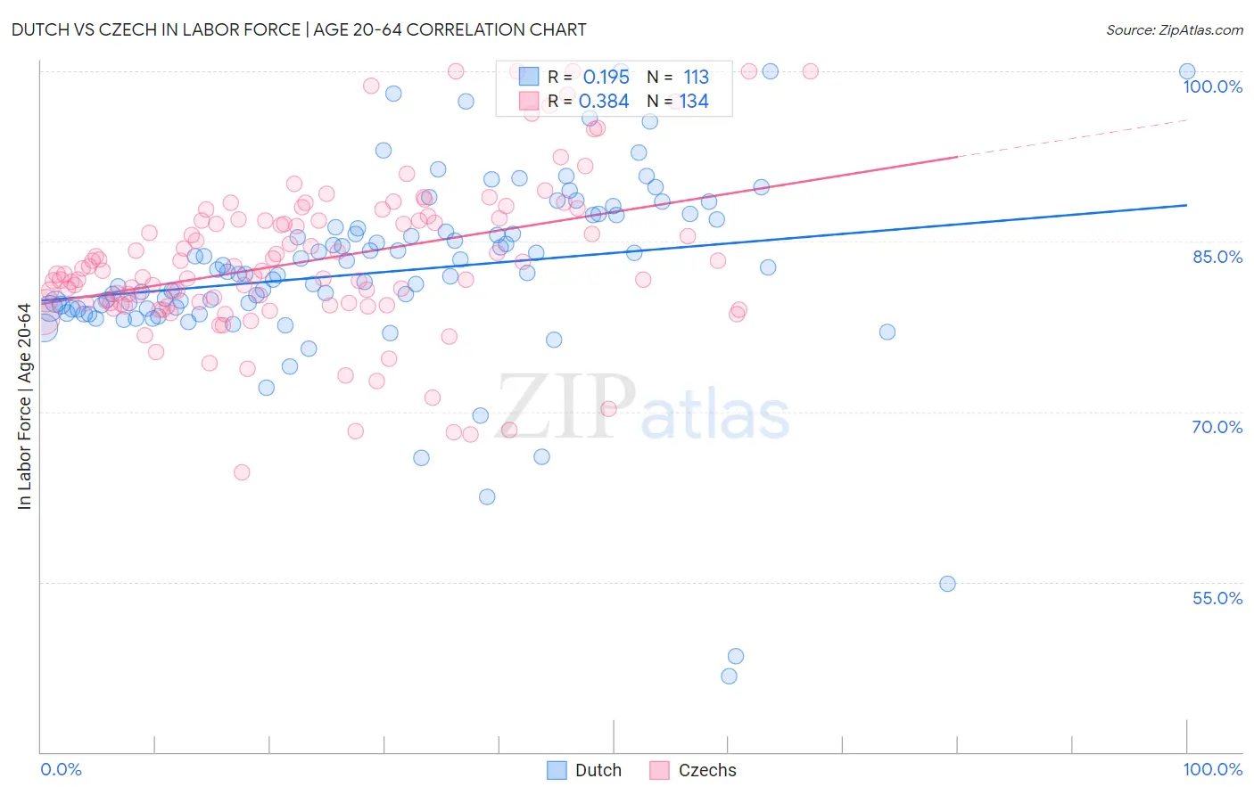 Dutch vs Czech In Labor Force | Age 20-64