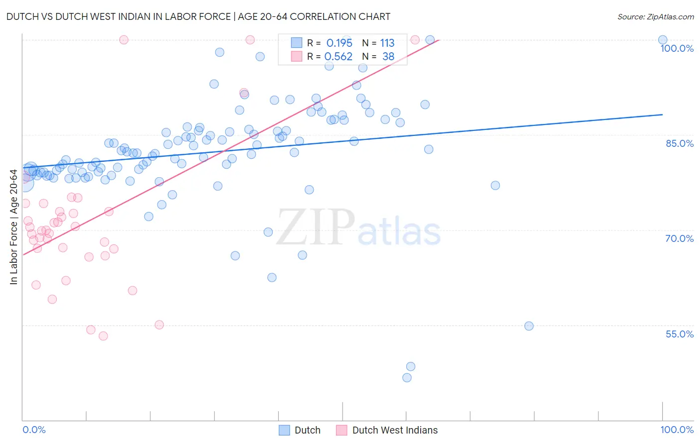 Dutch vs Dutch West Indian In Labor Force | Age 20-64