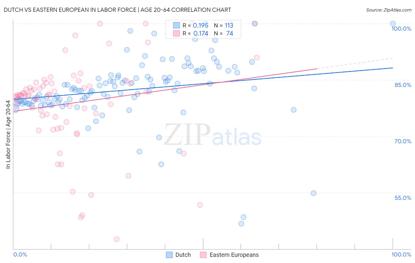 Dutch vs Eastern European In Labor Force | Age 20-64