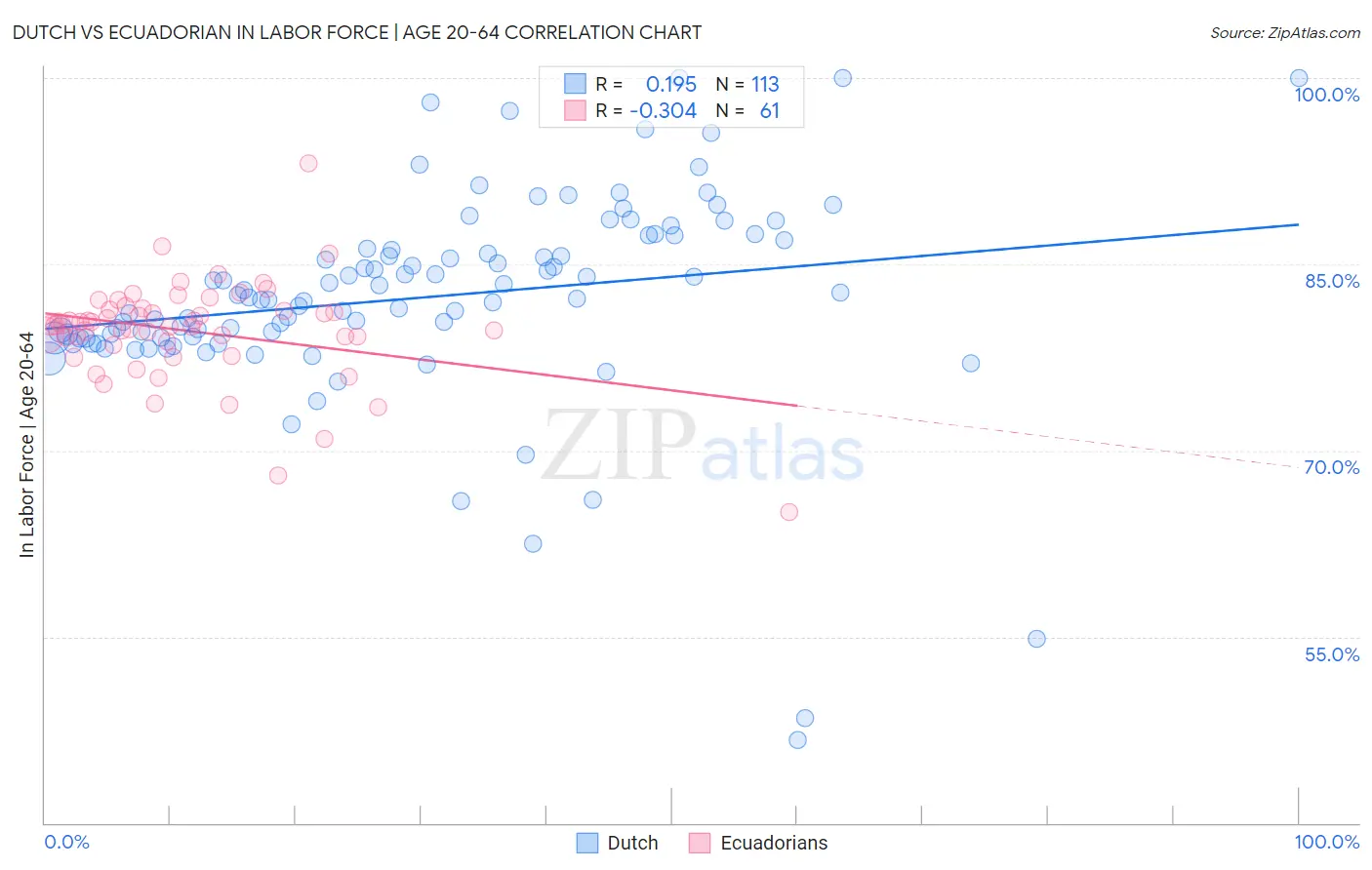 Dutch vs Ecuadorian In Labor Force | Age 20-64