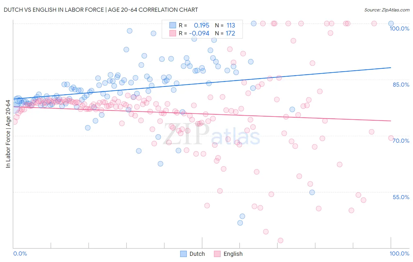 Dutch vs English In Labor Force | Age 20-64