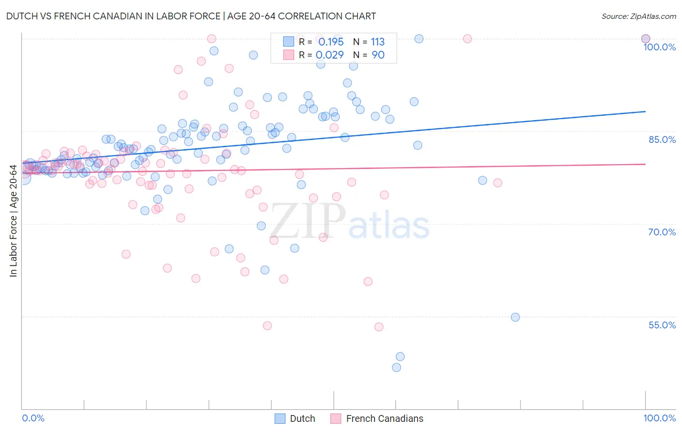 Dutch vs French Canadian In Labor Force | Age 20-64