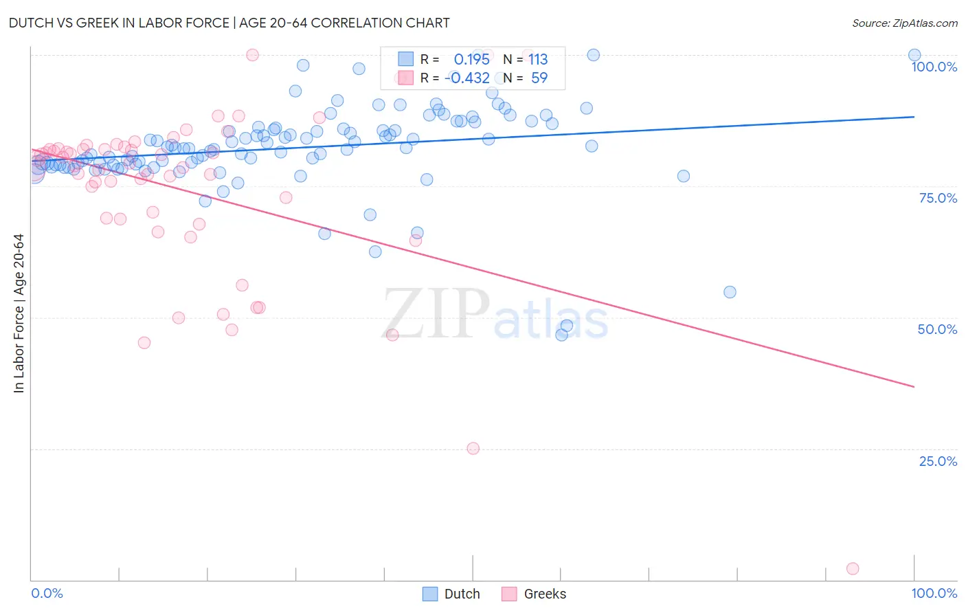 Dutch vs Greek In Labor Force | Age 20-64