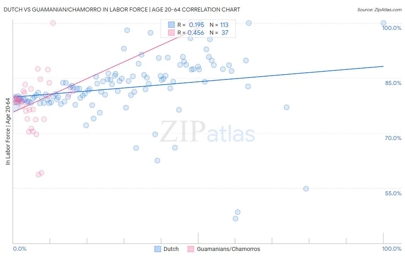 Dutch vs Guamanian/Chamorro In Labor Force | Age 20-64