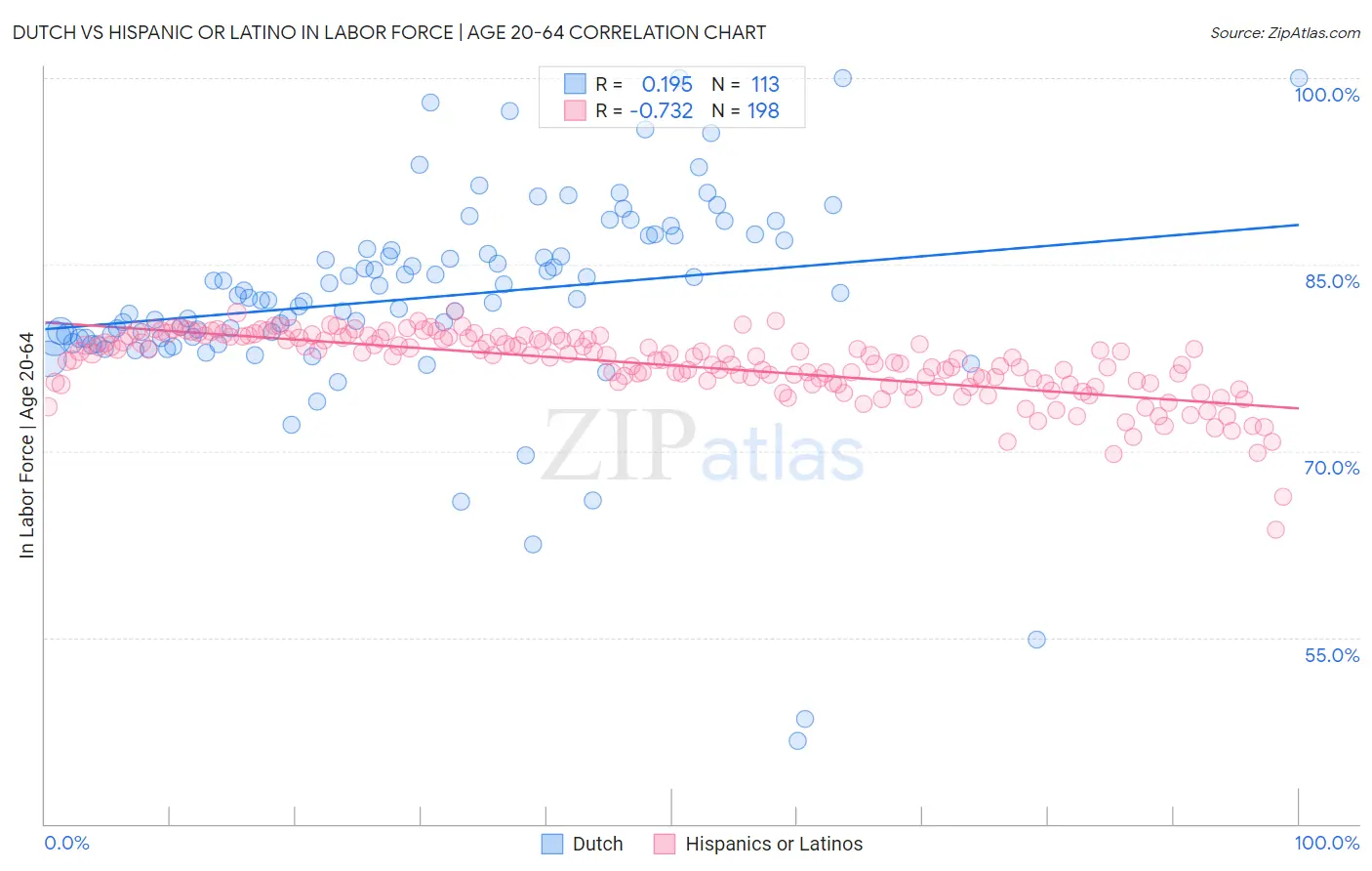 Dutch vs Hispanic or Latino In Labor Force | Age 20-64