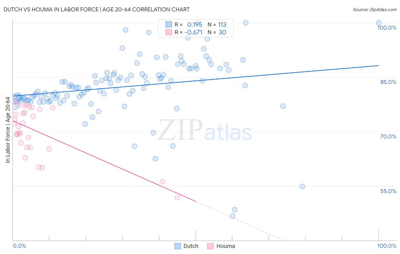 Dutch vs Houma In Labor Force | Age 20-64