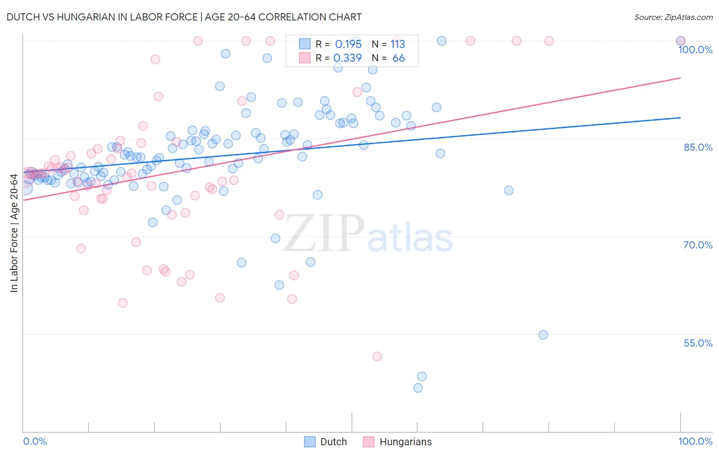 Dutch vs Hungarian In Labor Force | Age 20-64
