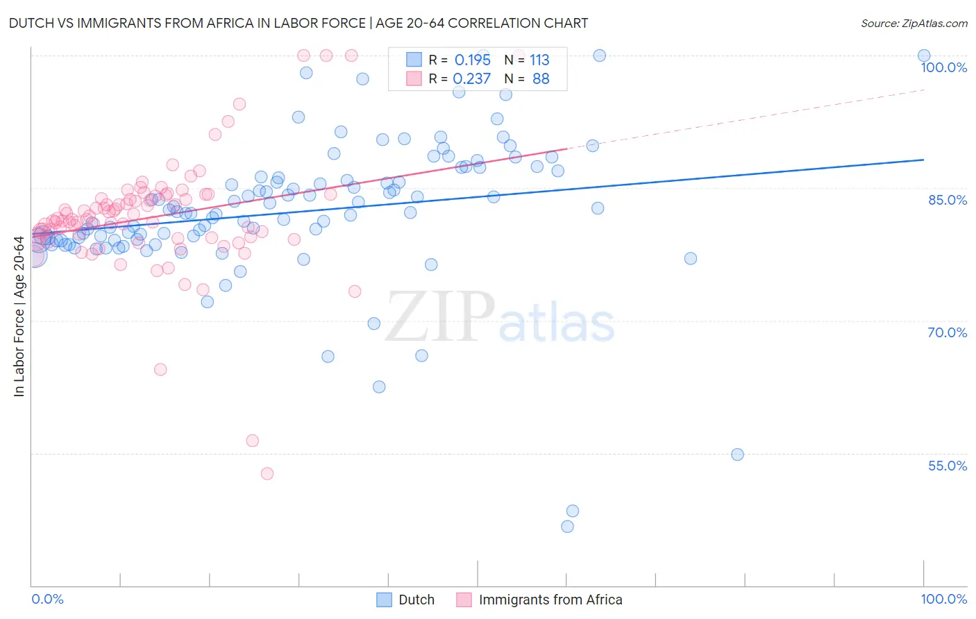 Dutch vs Immigrants from Africa In Labor Force | Age 20-64