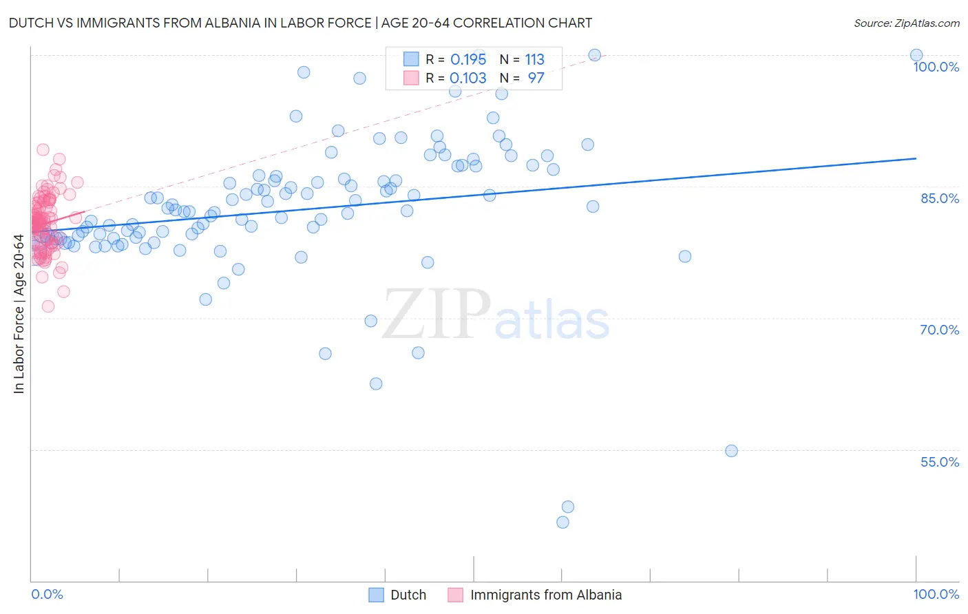 Dutch vs Immigrants from Albania In Labor Force | Age 20-64