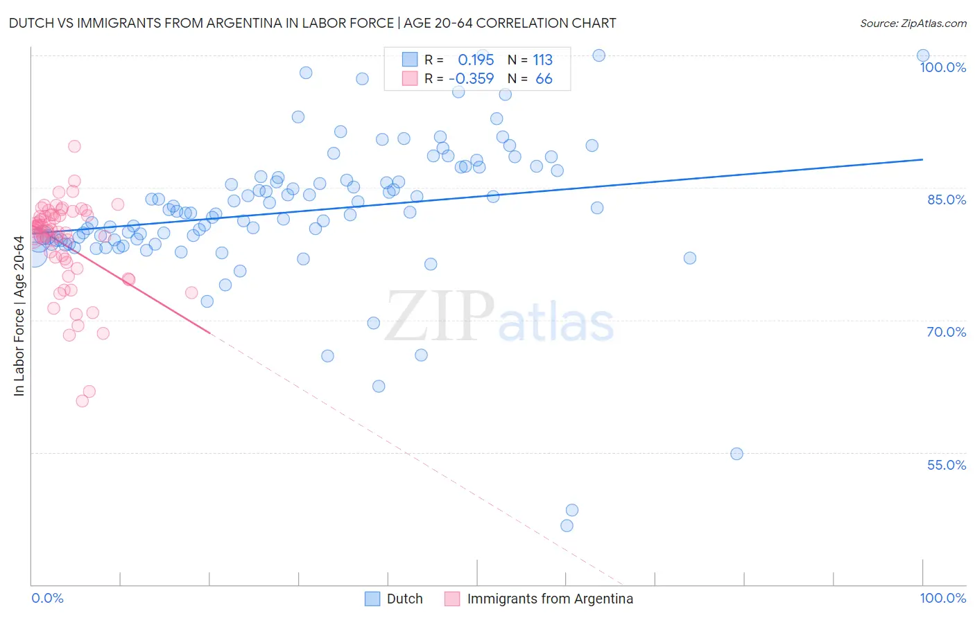 Dutch vs Immigrants from Argentina In Labor Force | Age 20-64