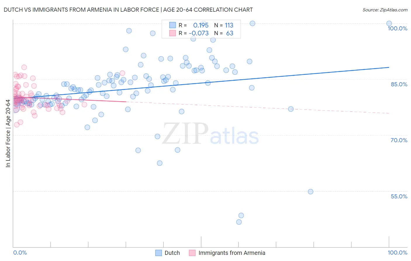 Dutch vs Immigrants from Armenia In Labor Force | Age 20-64