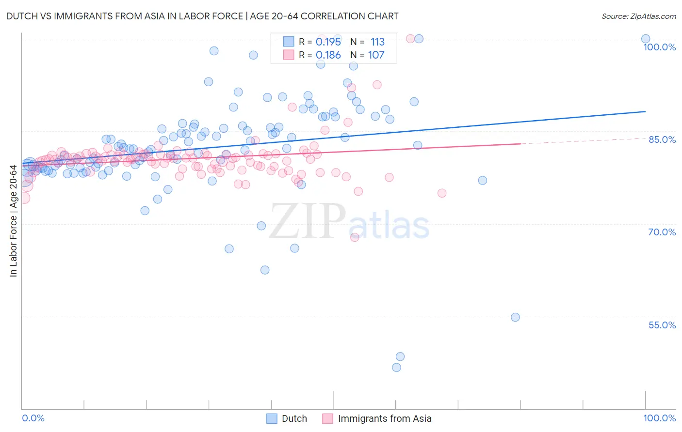 Dutch vs Immigrants from Asia In Labor Force | Age 20-64