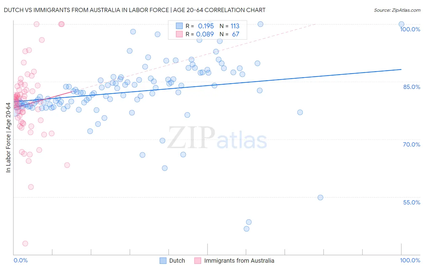 Dutch vs Immigrants from Australia In Labor Force | Age 20-64