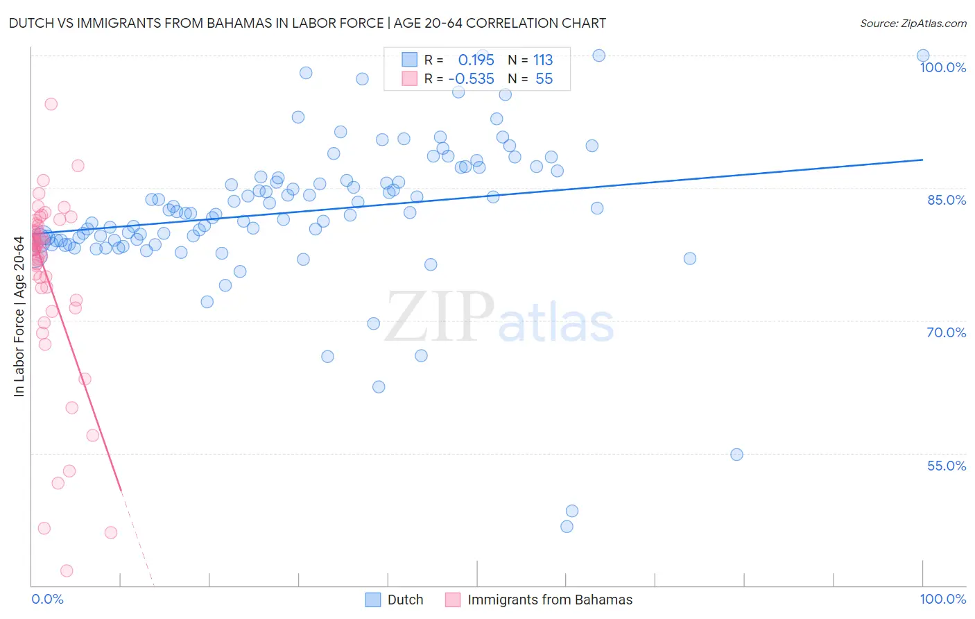 Dutch vs Immigrants from Bahamas In Labor Force | Age 20-64