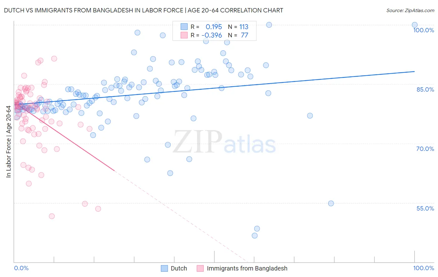 Dutch vs Immigrants from Bangladesh In Labor Force | Age 20-64