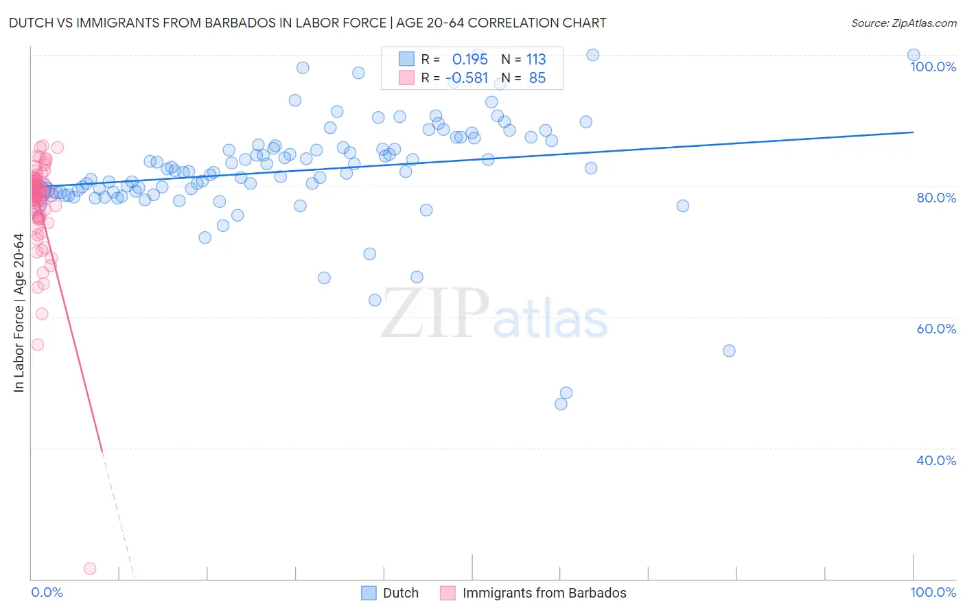 Dutch vs Immigrants from Barbados In Labor Force | Age 20-64