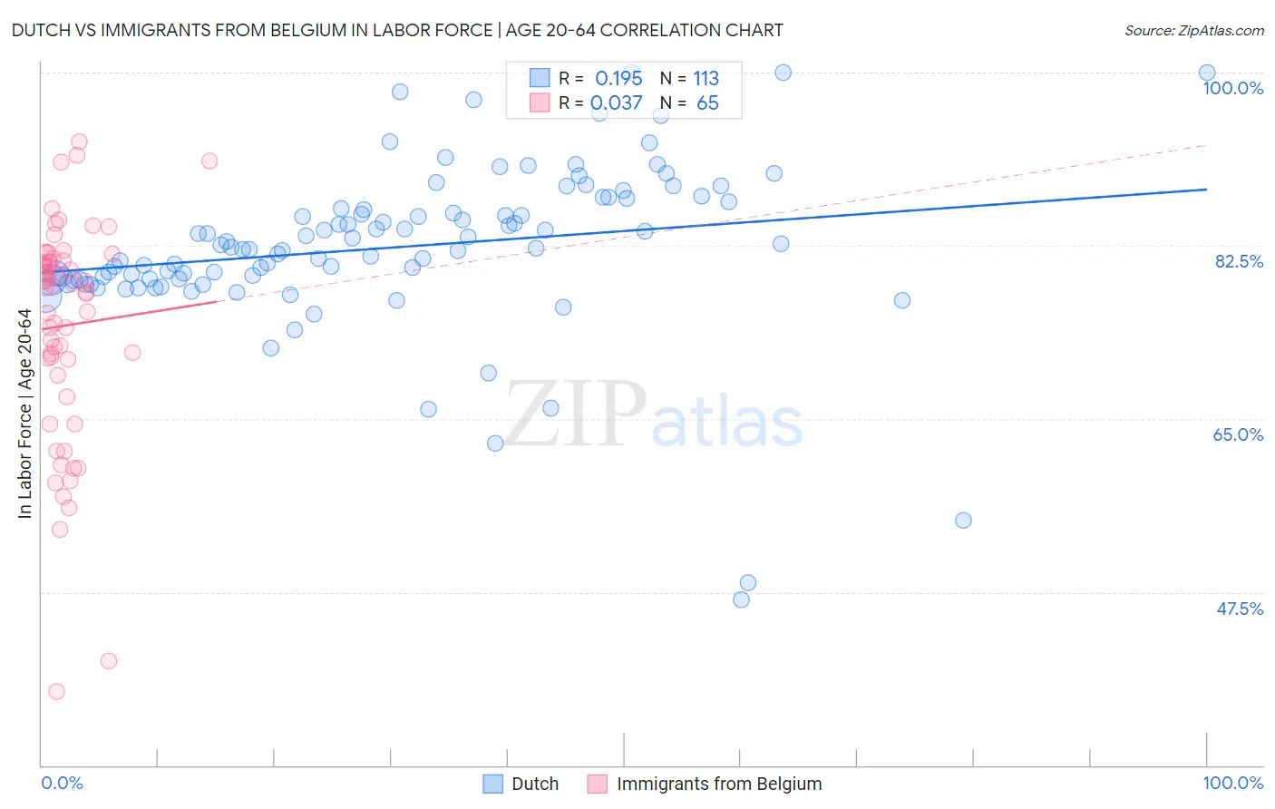 Dutch vs Immigrants from Belgium In Labor Force | Age 20-64