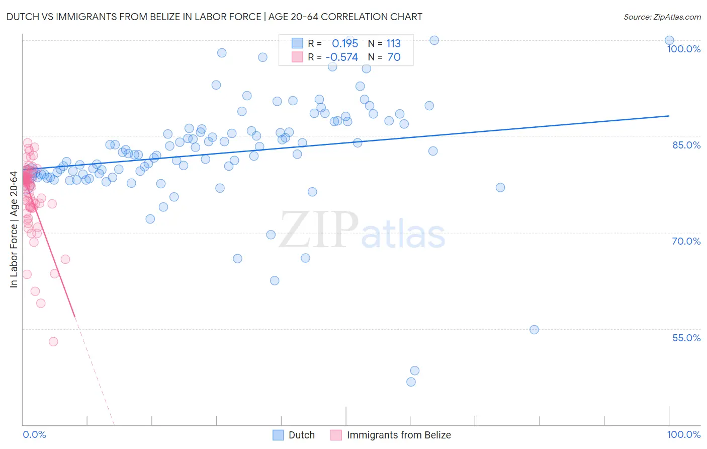 Dutch vs Immigrants from Belize In Labor Force | Age 20-64