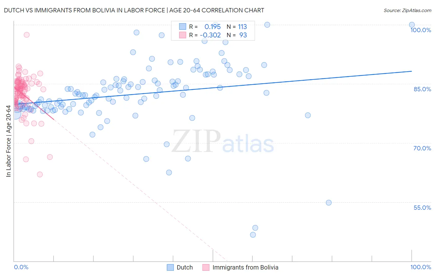 Dutch vs Immigrants from Bolivia In Labor Force | Age 20-64