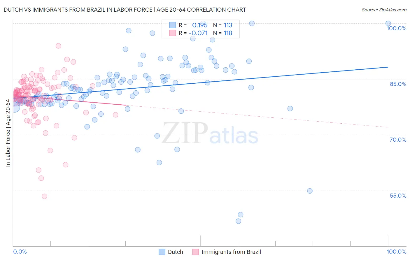 Dutch vs Immigrants from Brazil In Labor Force | Age 20-64