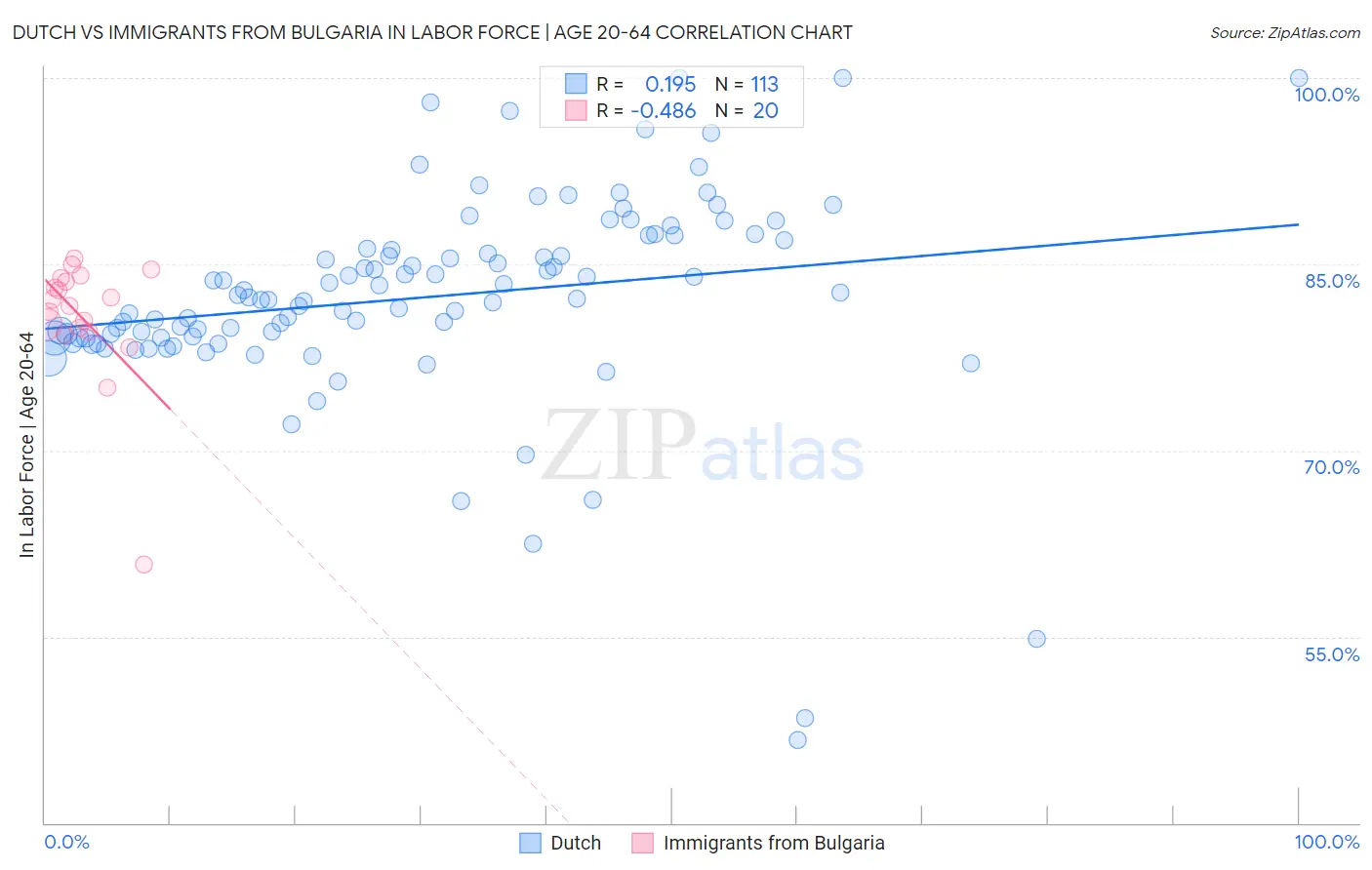 Dutch vs Immigrants from Bulgaria In Labor Force | Age 20-64