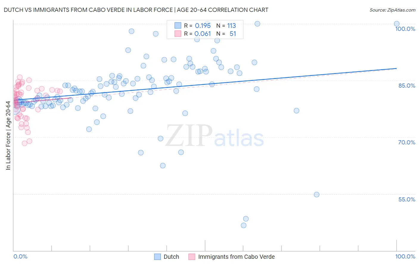 Dutch vs Immigrants from Cabo Verde In Labor Force | Age 20-64