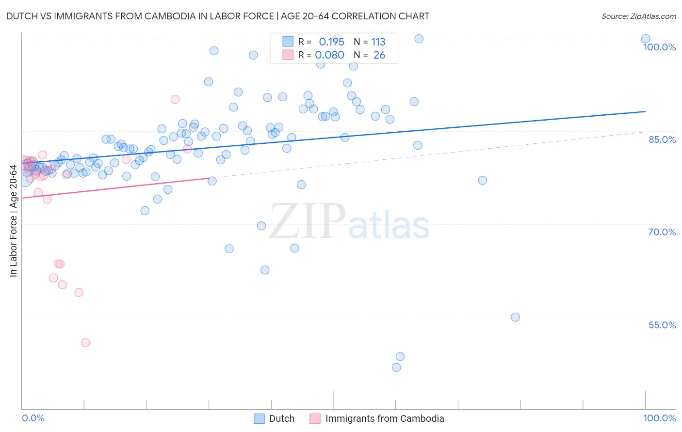 Dutch vs Immigrants from Cambodia In Labor Force | Age 20-64