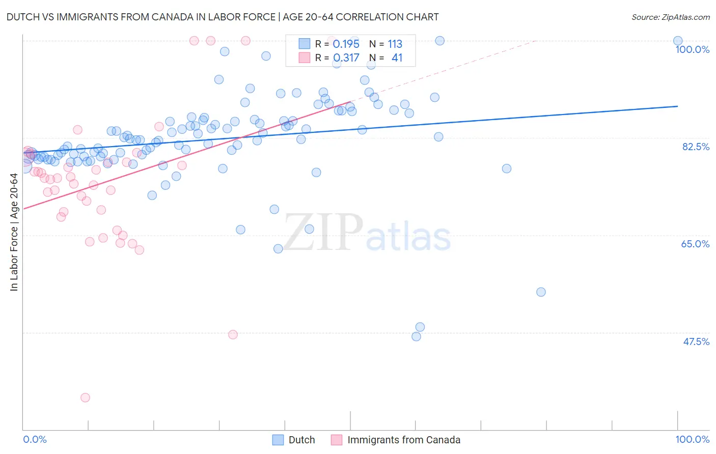 Dutch vs Immigrants from Canada In Labor Force | Age 20-64