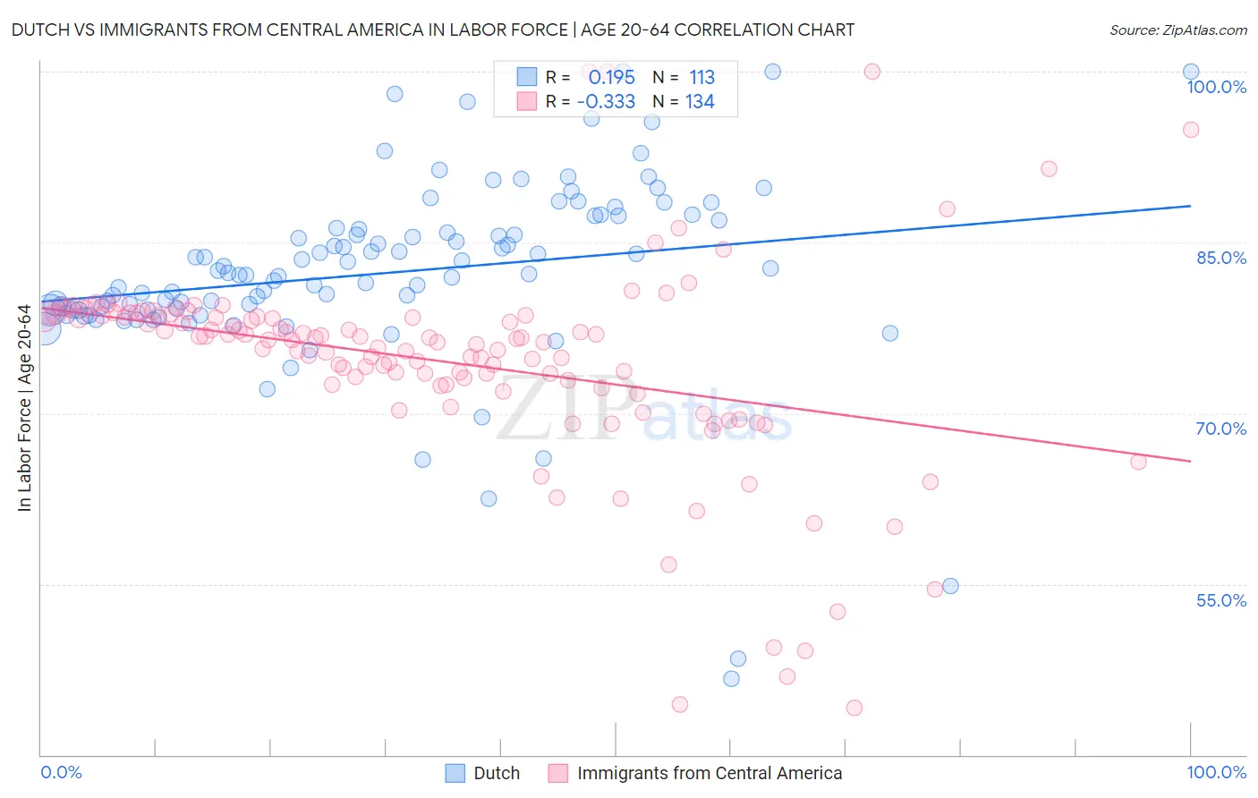 Dutch vs Immigrants from Central America In Labor Force | Age 20-64