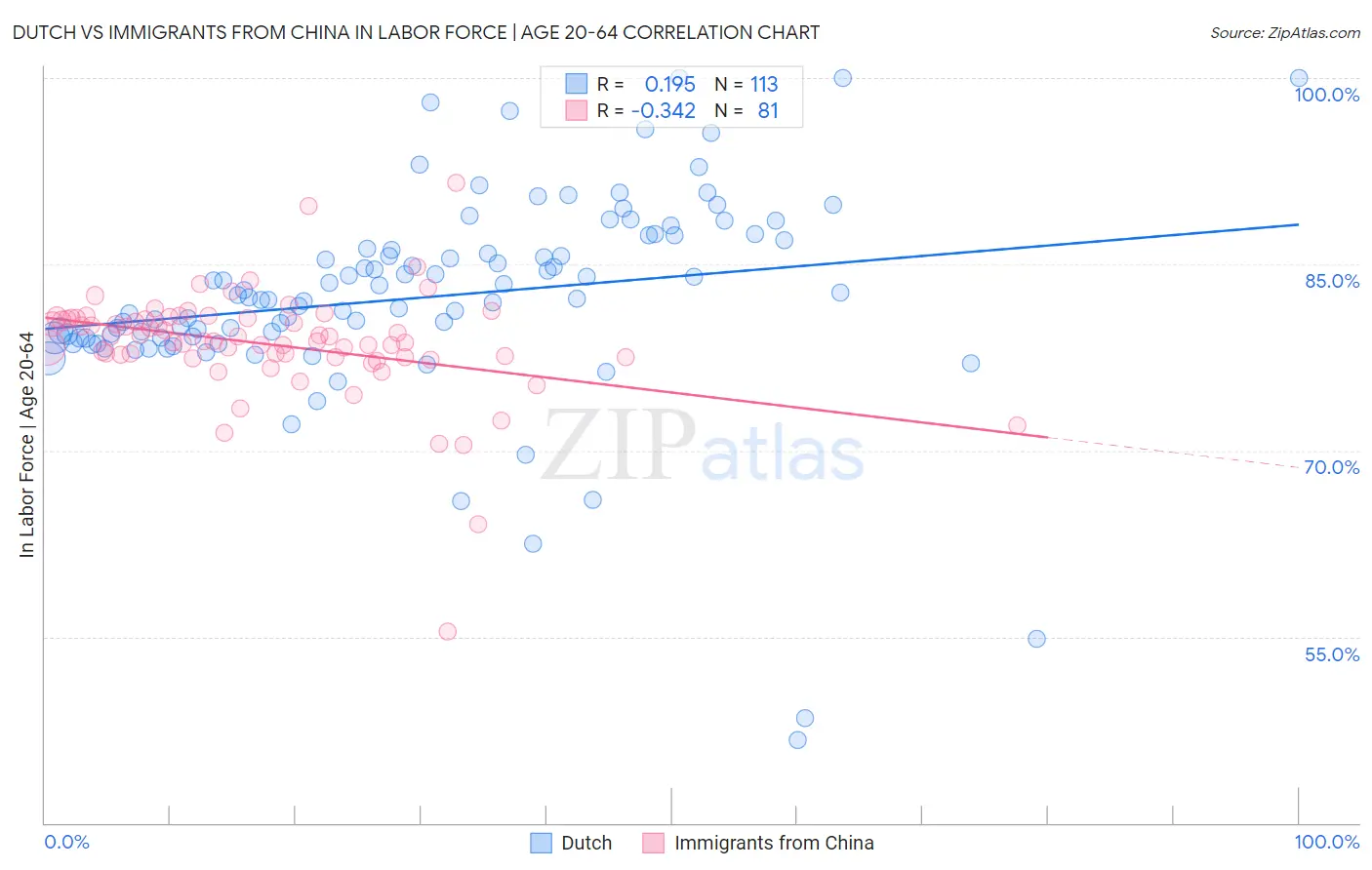 Dutch vs Immigrants from China In Labor Force | Age 20-64