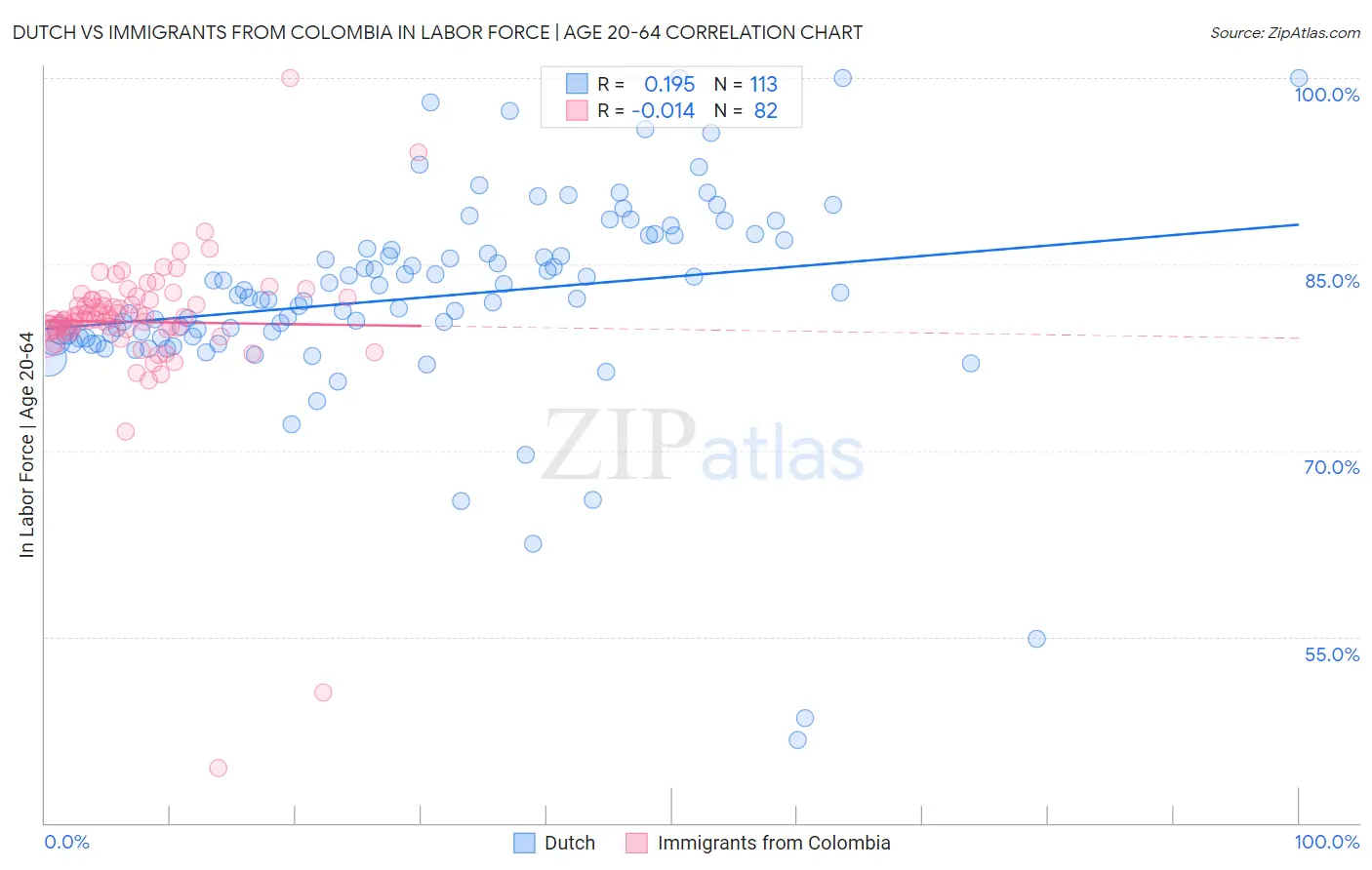 Dutch vs Immigrants from Colombia In Labor Force | Age 20-64