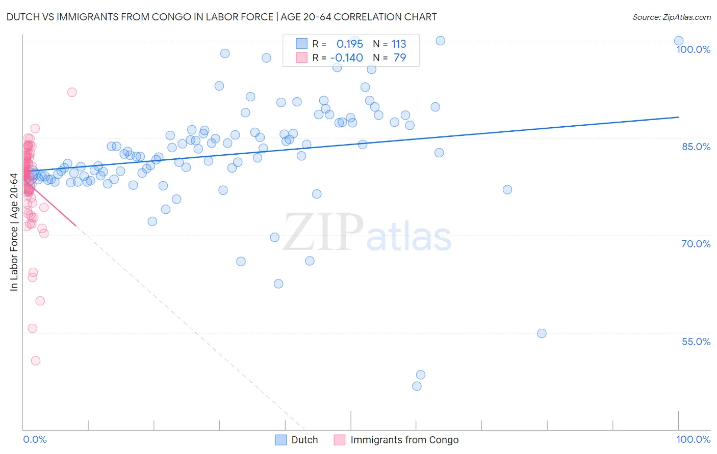 Dutch vs Immigrants from Congo In Labor Force | Age 20-64