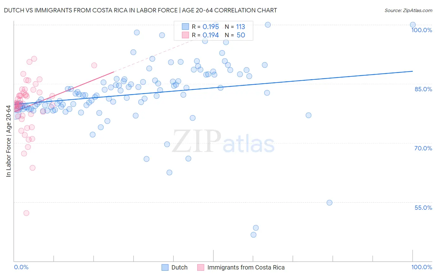 Dutch vs Immigrants from Costa Rica In Labor Force | Age 20-64