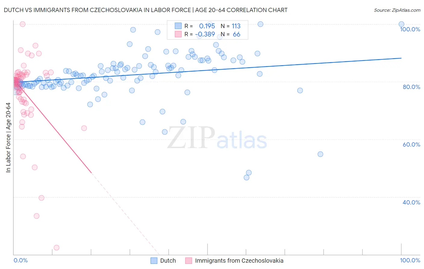 Dutch vs Immigrants from Czechoslovakia In Labor Force | Age 20-64