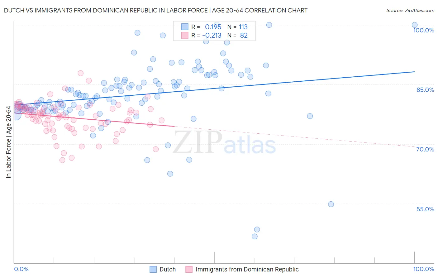Dutch vs Immigrants from Dominican Republic In Labor Force | Age 20-64