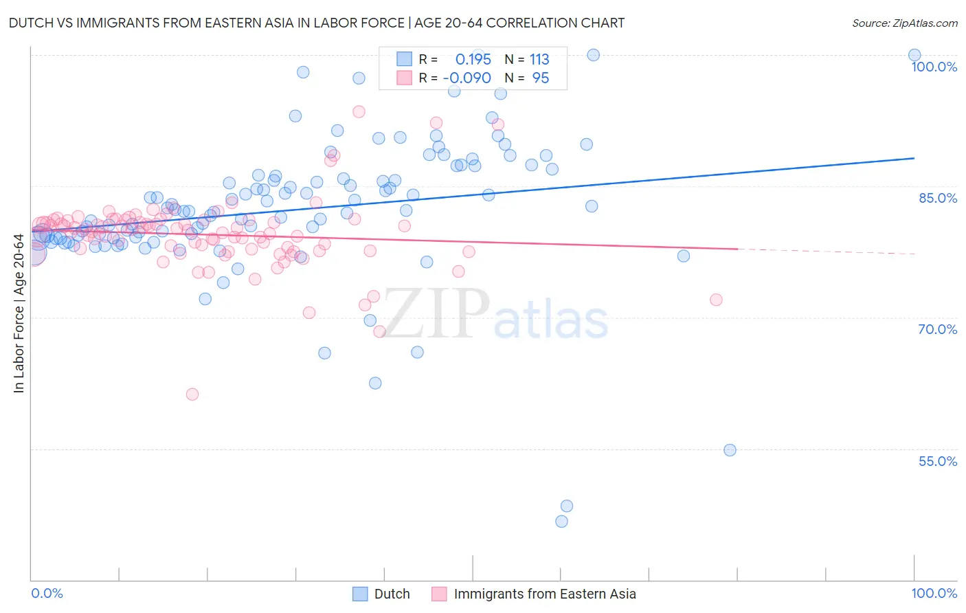 Dutch vs Immigrants from Eastern Asia In Labor Force | Age 20-64